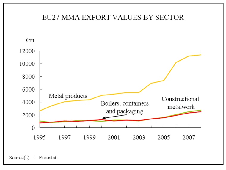 Leading Nations which Concentrate on Changing over to Processing Equipments