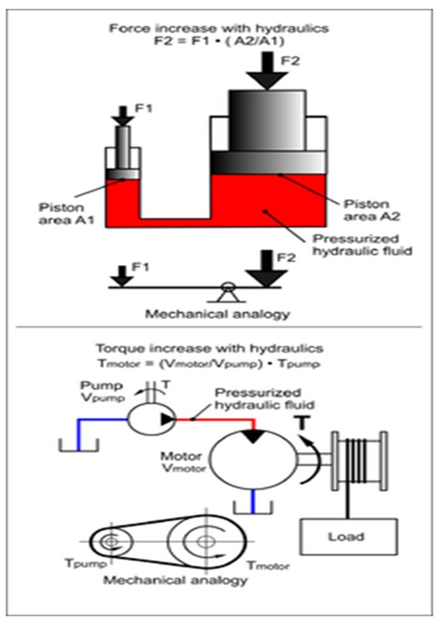 Press Apparatus using Fluid Technology