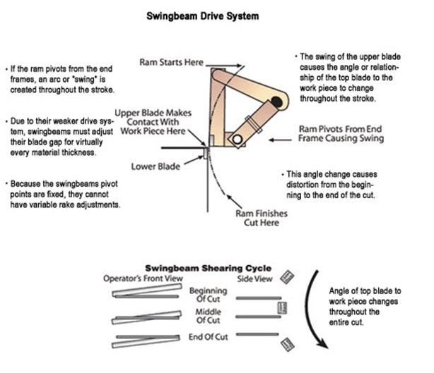 ensure blade adjustment in accordance with the work piece thickness