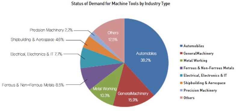 Export and Import of Production Instruments in Various Nations