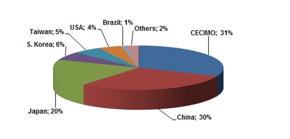 Moving parts Consumption Worldwide