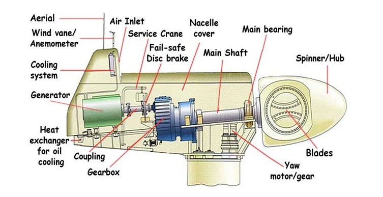 Advanced wind turbine production