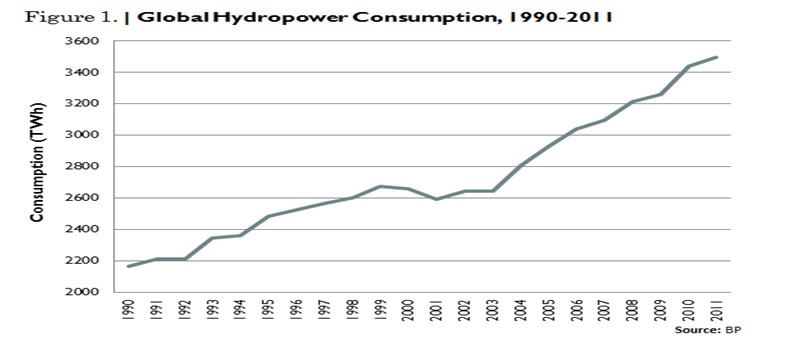 Trends in the renewable energy sector production